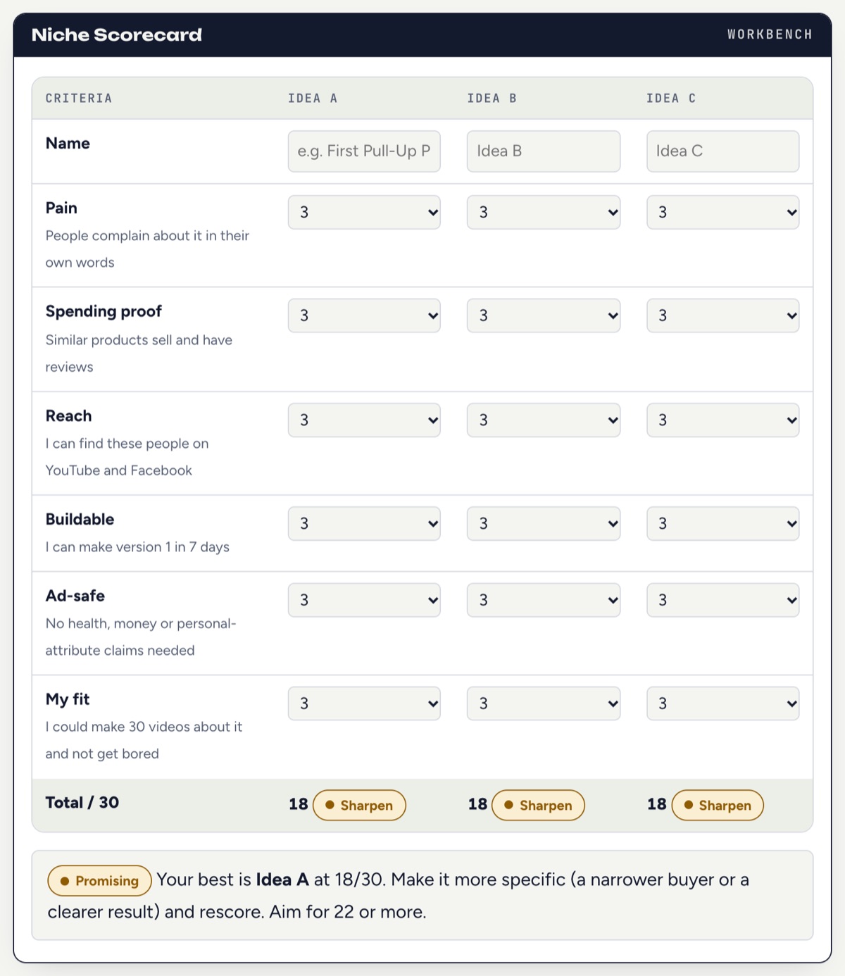 The Niche Scorecard: score up to three ideas on pain, spending proof, reach, buildable, ad-safe and your fit.